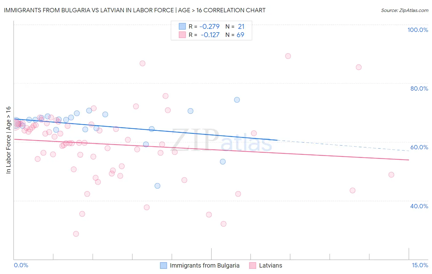 Immigrants from Bulgaria vs Latvian In Labor Force | Age > 16