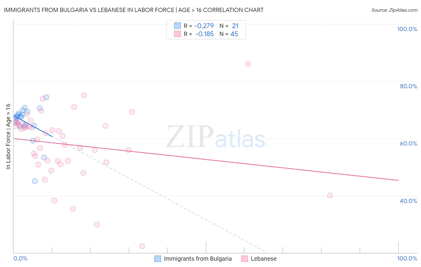 Immigrants from Bulgaria vs Lebanese In Labor Force | Age > 16