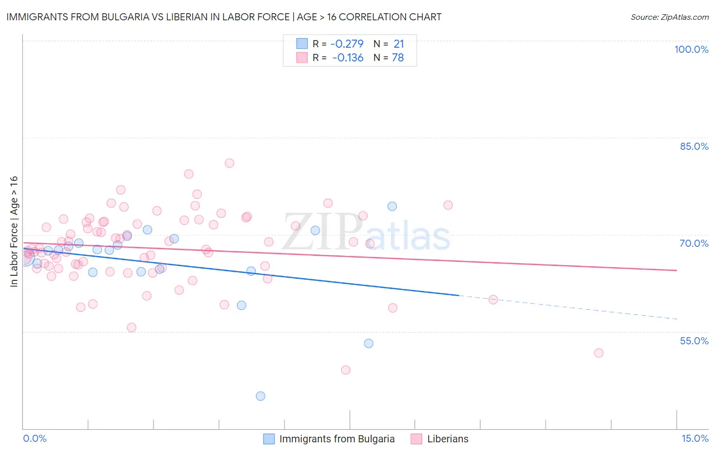 Immigrants from Bulgaria vs Liberian In Labor Force | Age > 16