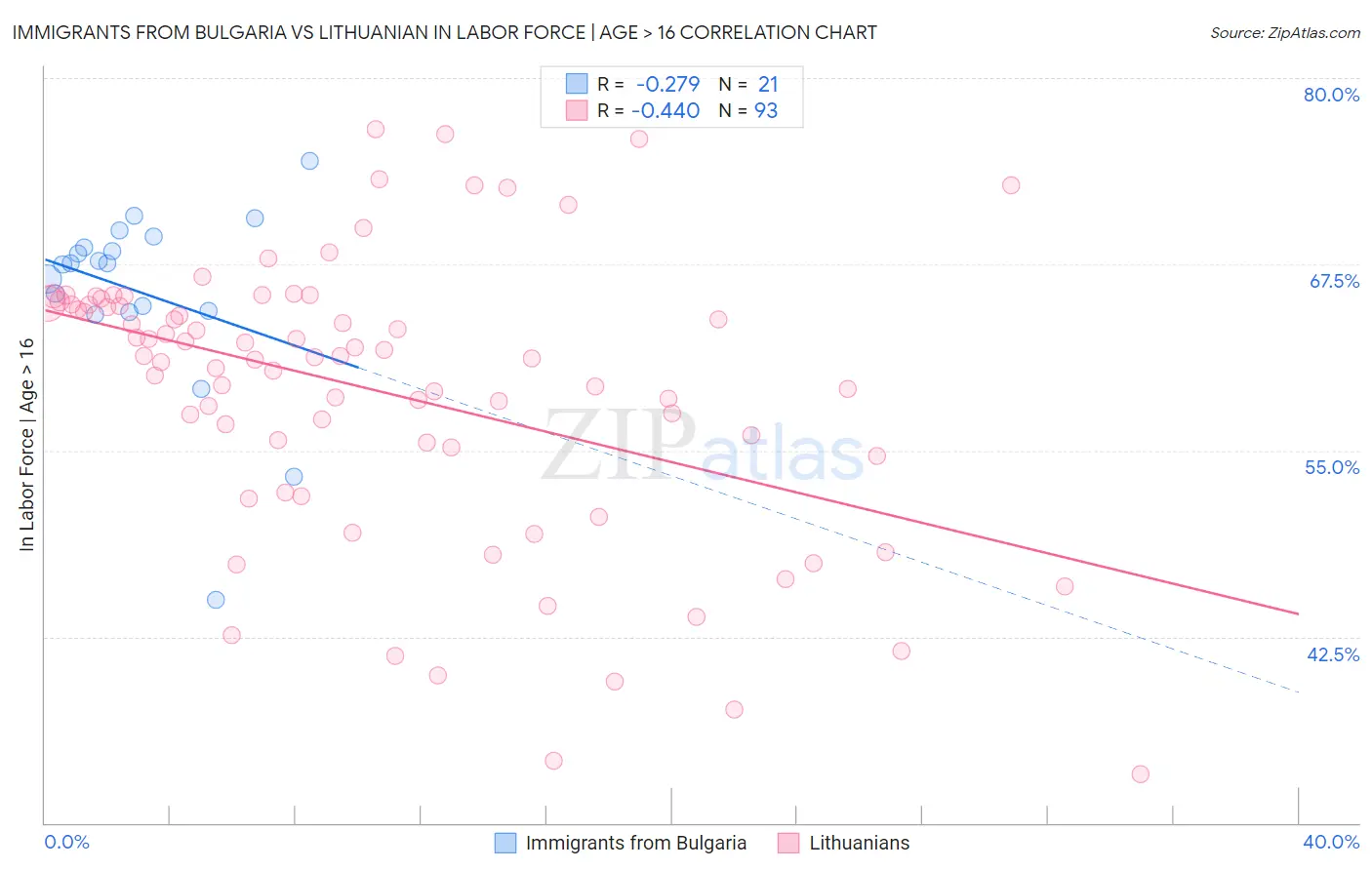 Immigrants from Bulgaria vs Lithuanian In Labor Force | Age > 16