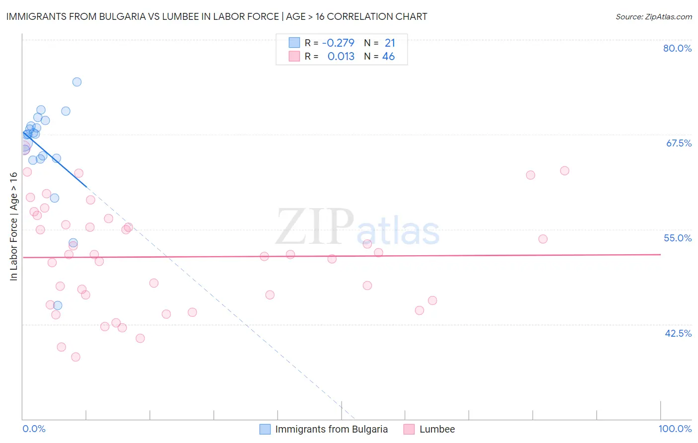 Immigrants from Bulgaria vs Lumbee In Labor Force | Age > 16