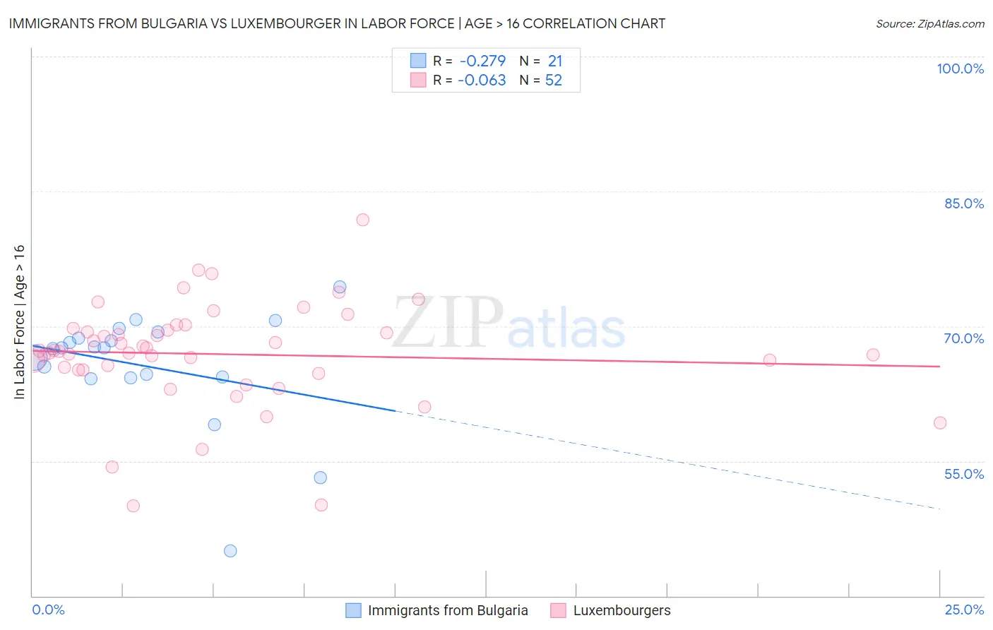 Immigrants from Bulgaria vs Luxembourger In Labor Force | Age > 16