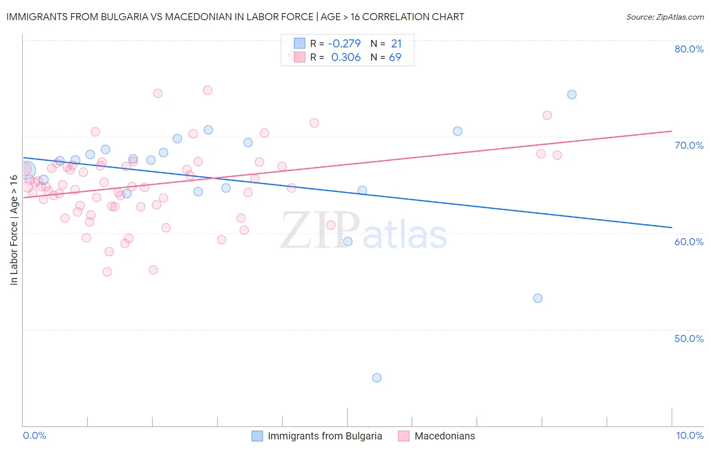 Immigrants from Bulgaria vs Macedonian In Labor Force | Age > 16