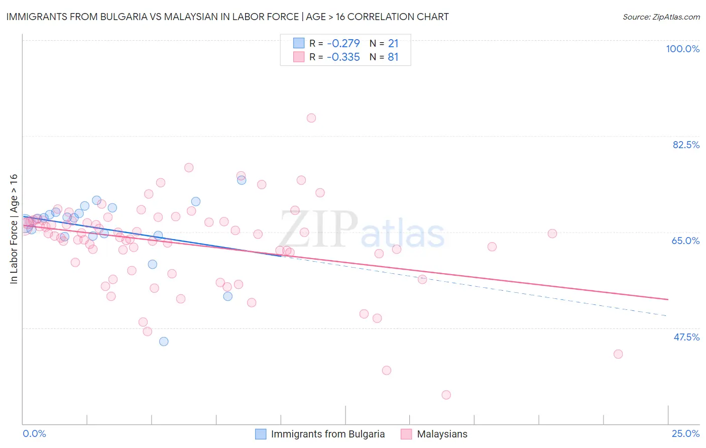 Immigrants from Bulgaria vs Malaysian In Labor Force | Age > 16