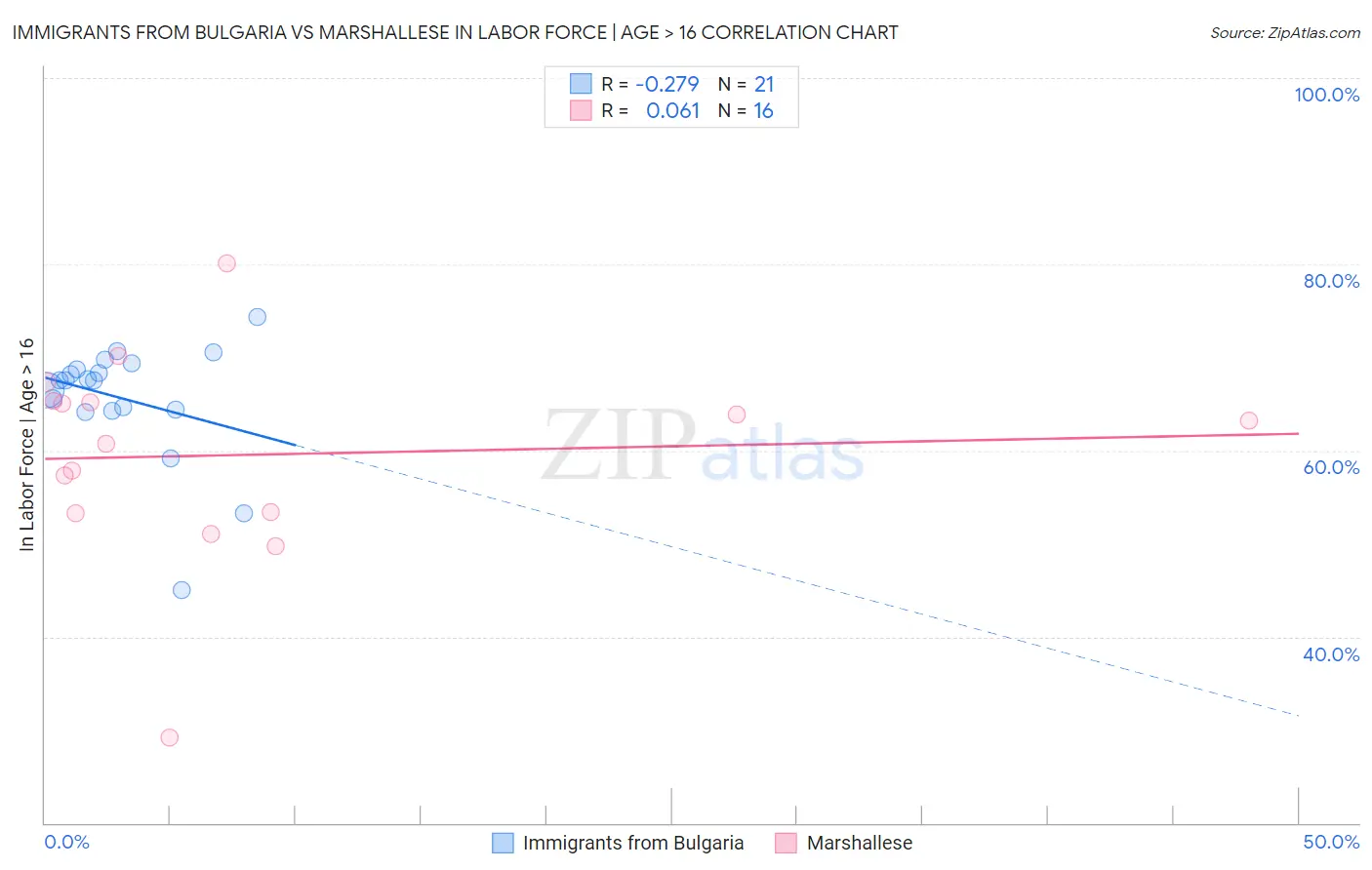 Immigrants from Bulgaria vs Marshallese In Labor Force | Age > 16