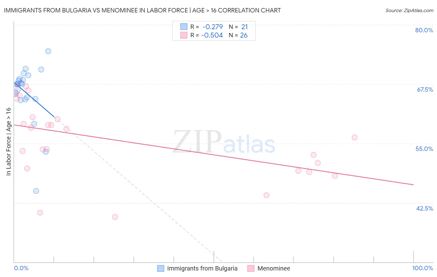 Immigrants from Bulgaria vs Menominee In Labor Force | Age > 16