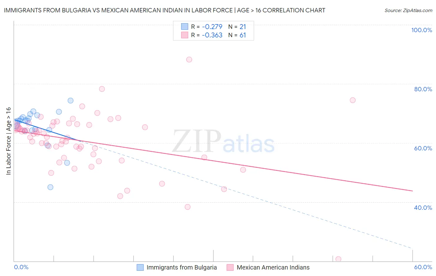 Immigrants from Bulgaria vs Mexican American Indian In Labor Force | Age > 16