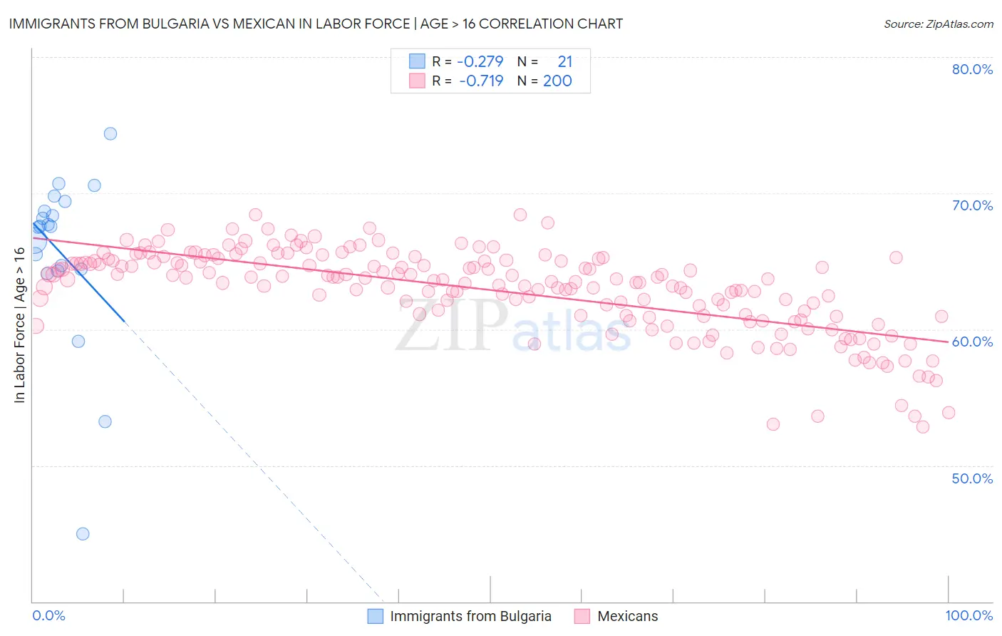 Immigrants from Bulgaria vs Mexican In Labor Force | Age > 16
