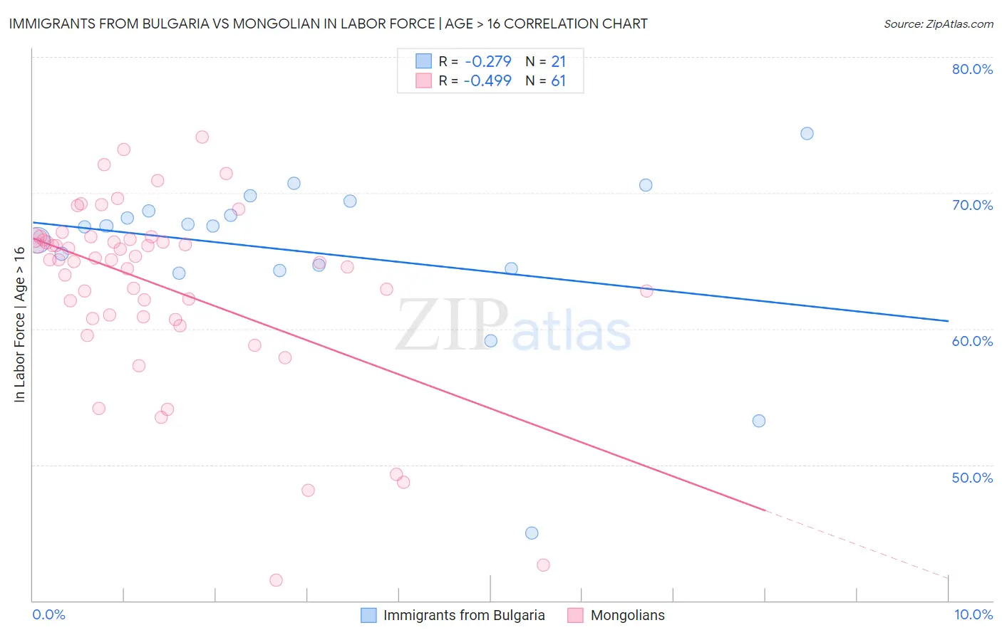 Immigrants from Bulgaria vs Mongolian In Labor Force | Age > 16