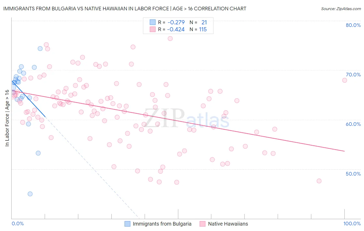 Immigrants from Bulgaria vs Native Hawaiian In Labor Force | Age > 16