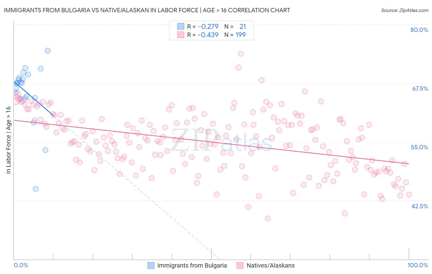 Immigrants from Bulgaria vs Native/Alaskan In Labor Force | Age > 16