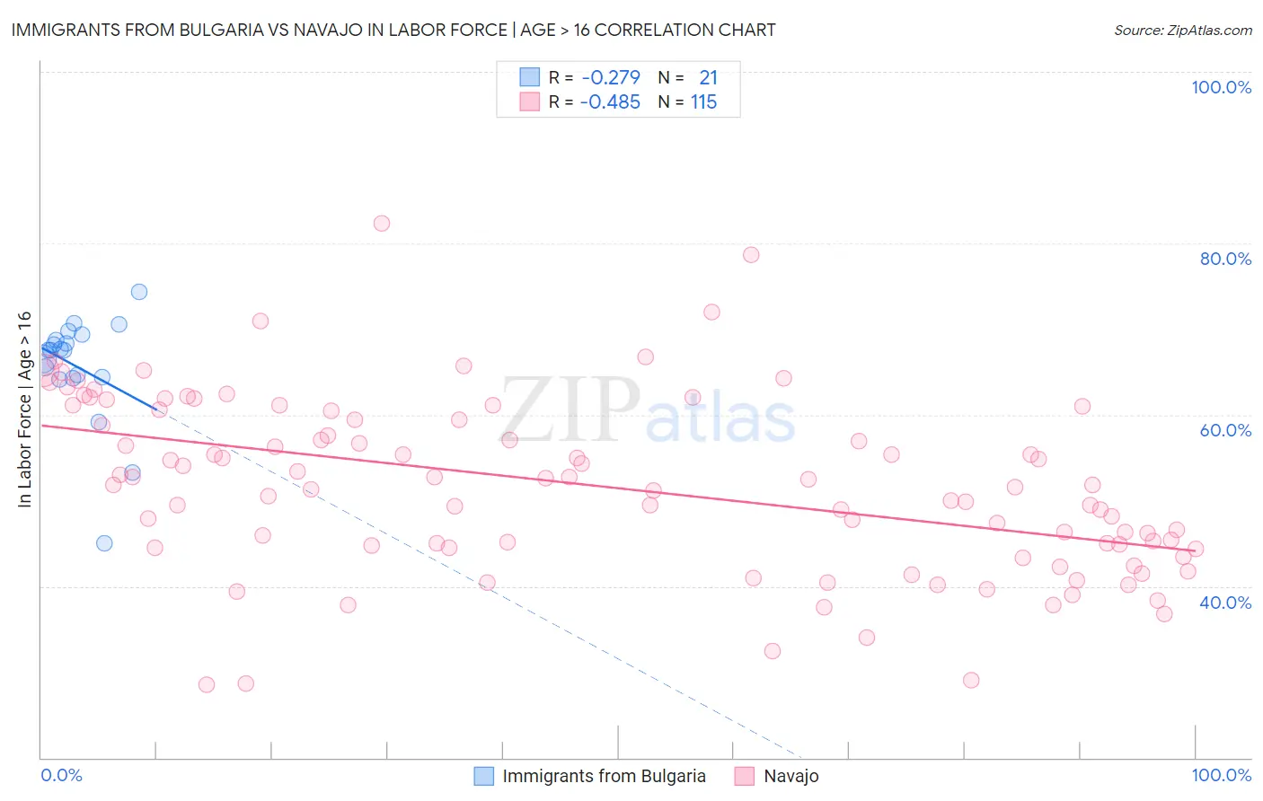 Immigrants from Bulgaria vs Navajo In Labor Force | Age > 16