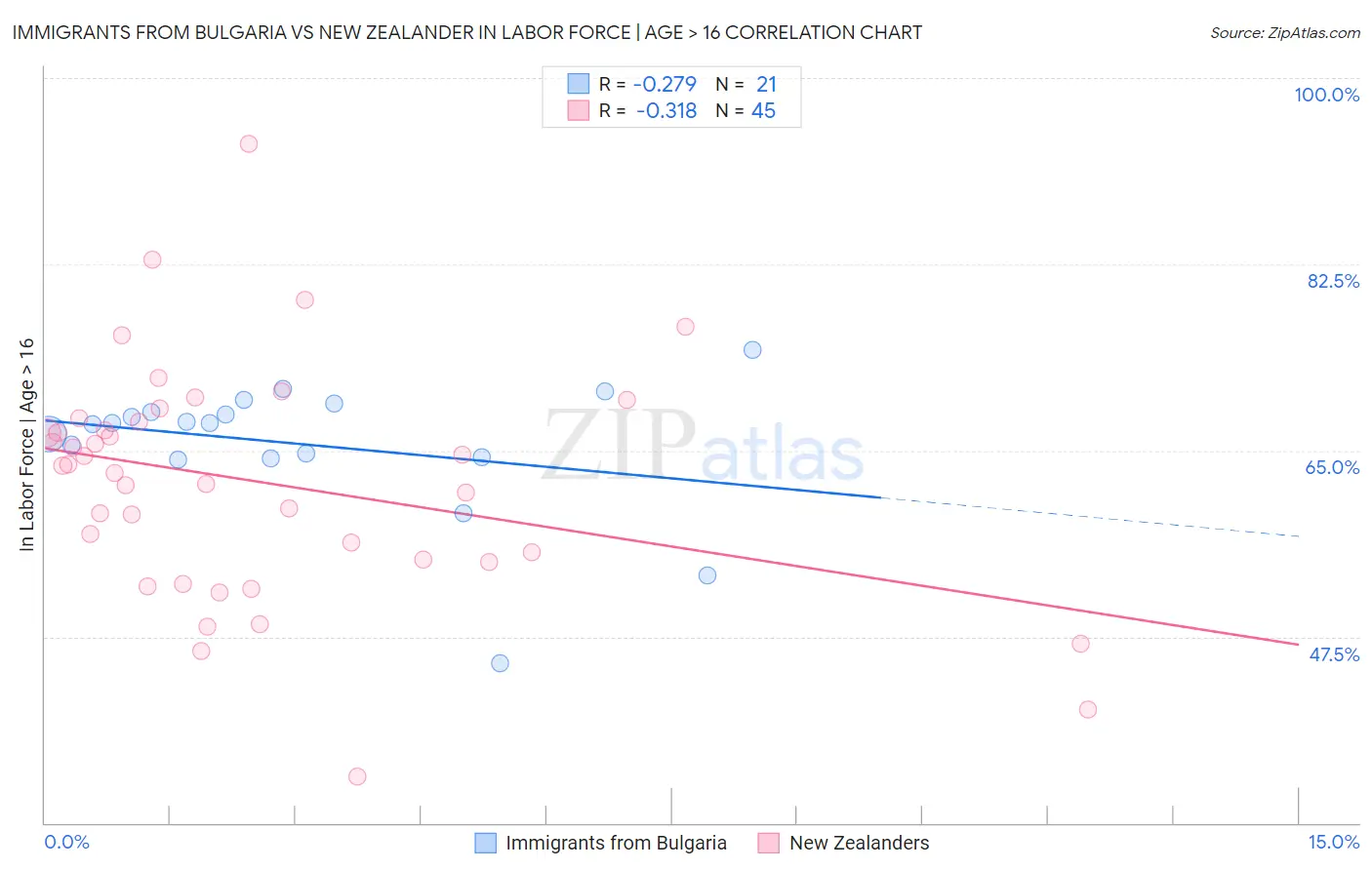 Immigrants from Bulgaria vs New Zealander In Labor Force | Age > 16