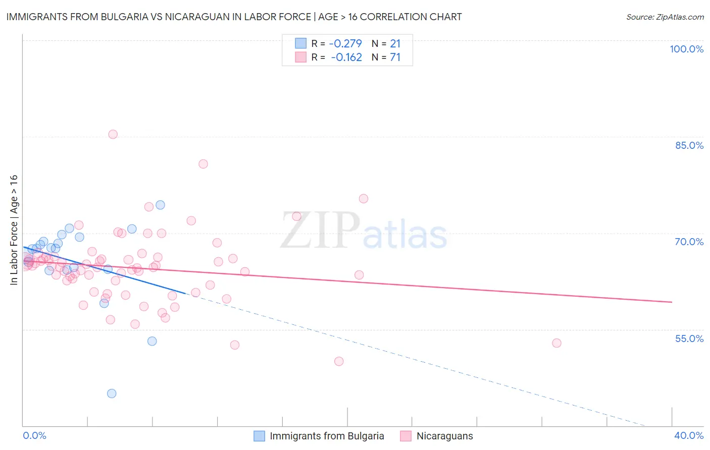 Immigrants from Bulgaria vs Nicaraguan In Labor Force | Age > 16
