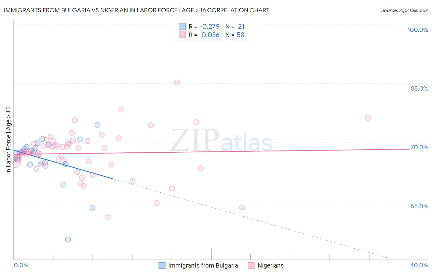 Immigrants from Bulgaria vs Nigerian In Labor Force | Age > 16