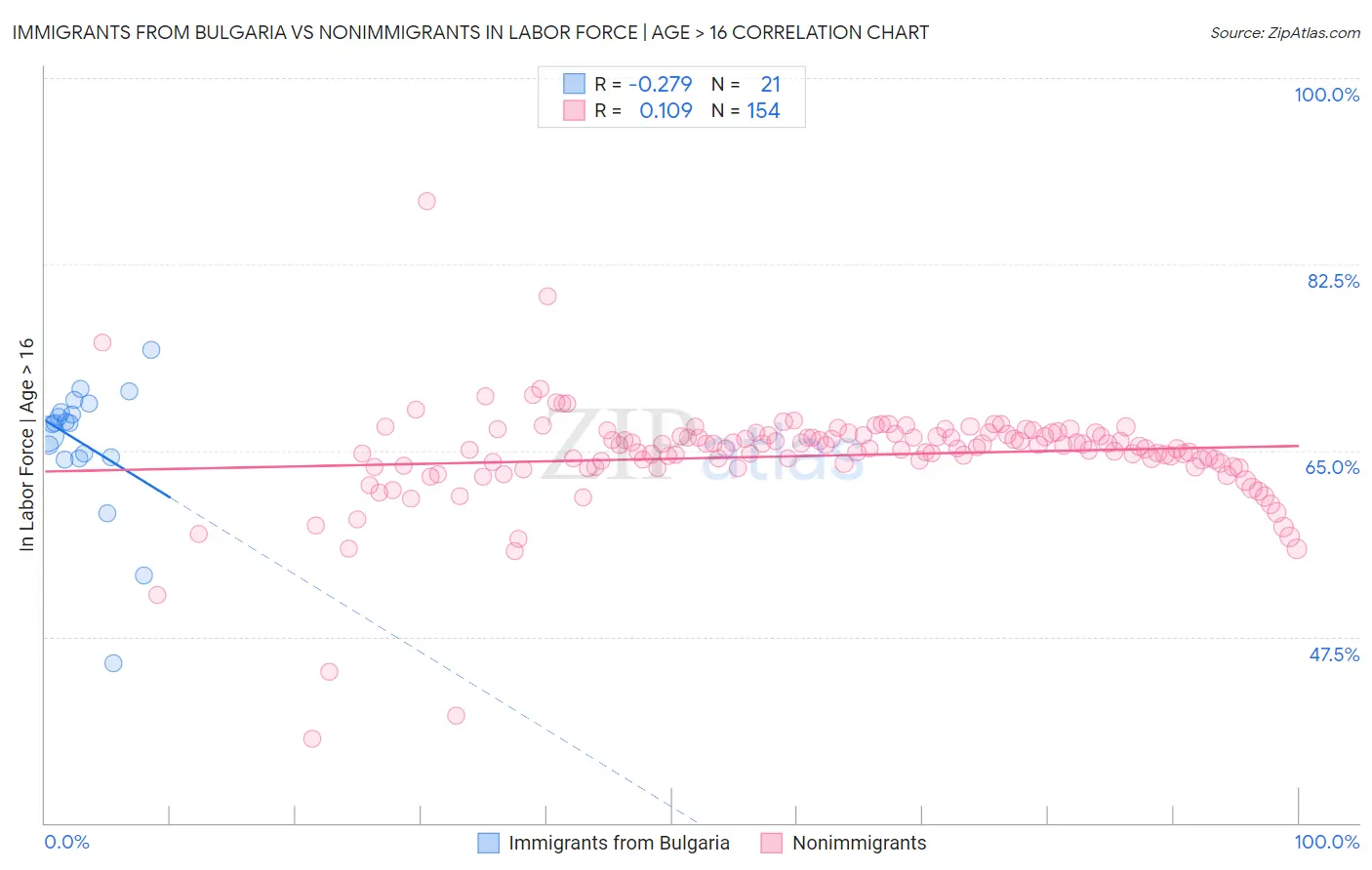 Immigrants from Bulgaria vs Nonimmigrants In Labor Force | Age > 16