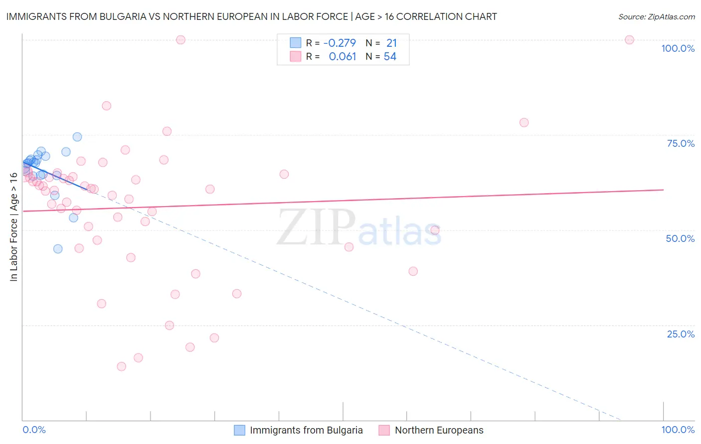 Immigrants from Bulgaria vs Northern European In Labor Force | Age > 16
