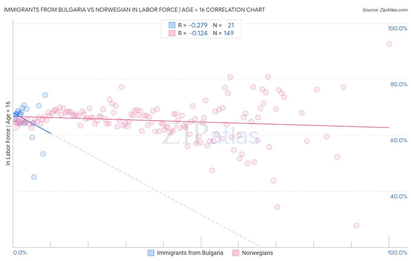 Immigrants from Bulgaria vs Norwegian In Labor Force | Age > 16