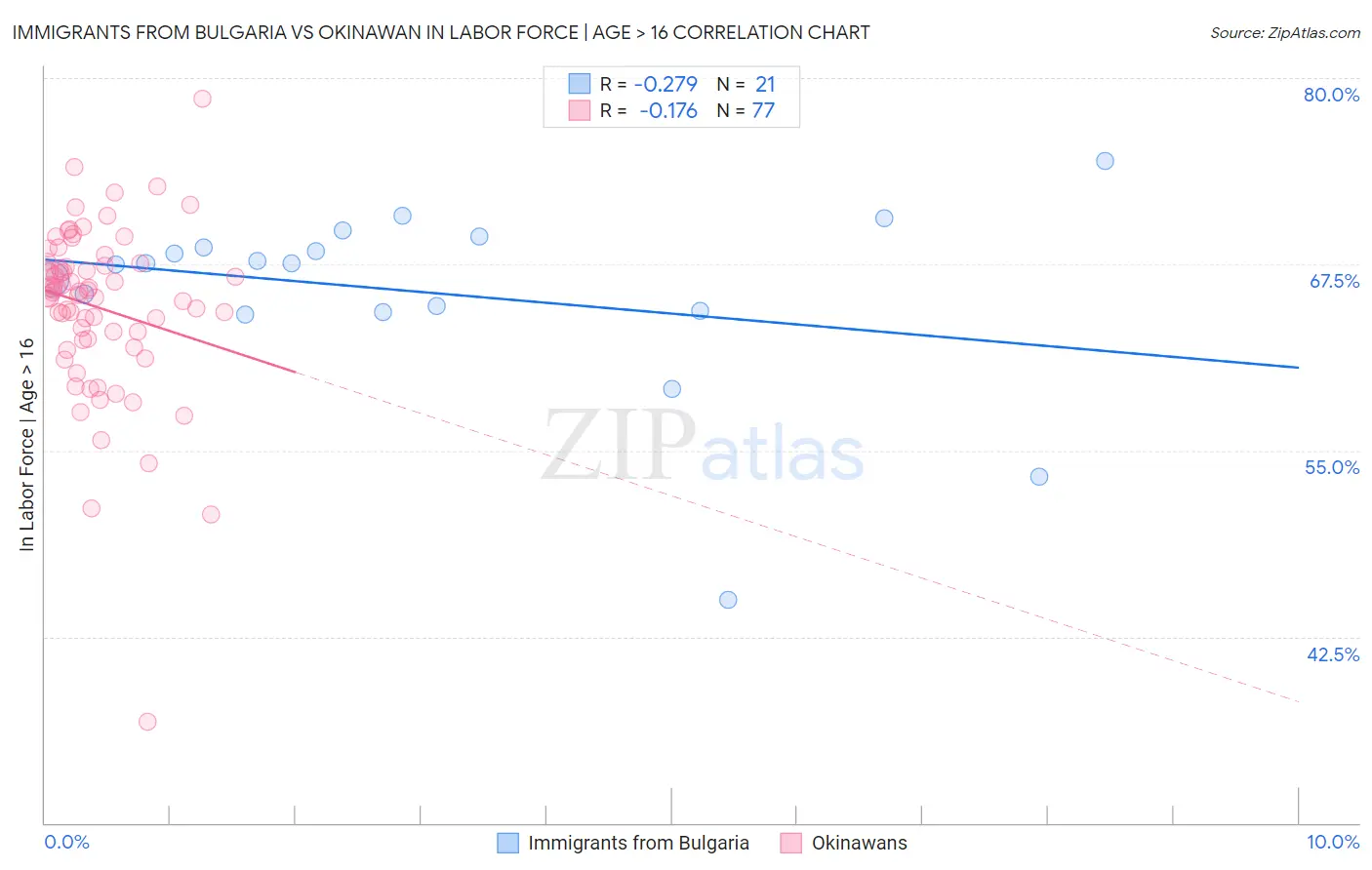 Immigrants from Bulgaria vs Okinawan In Labor Force | Age > 16