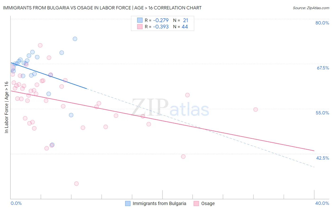 Immigrants from Bulgaria vs Osage In Labor Force | Age > 16