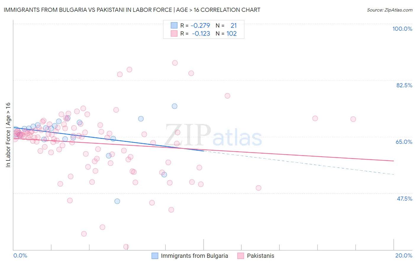 Immigrants from Bulgaria vs Pakistani In Labor Force | Age > 16