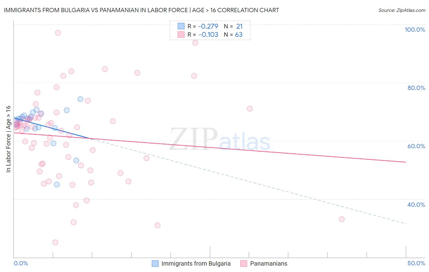 Immigrants from Bulgaria vs Panamanian In Labor Force | Age > 16