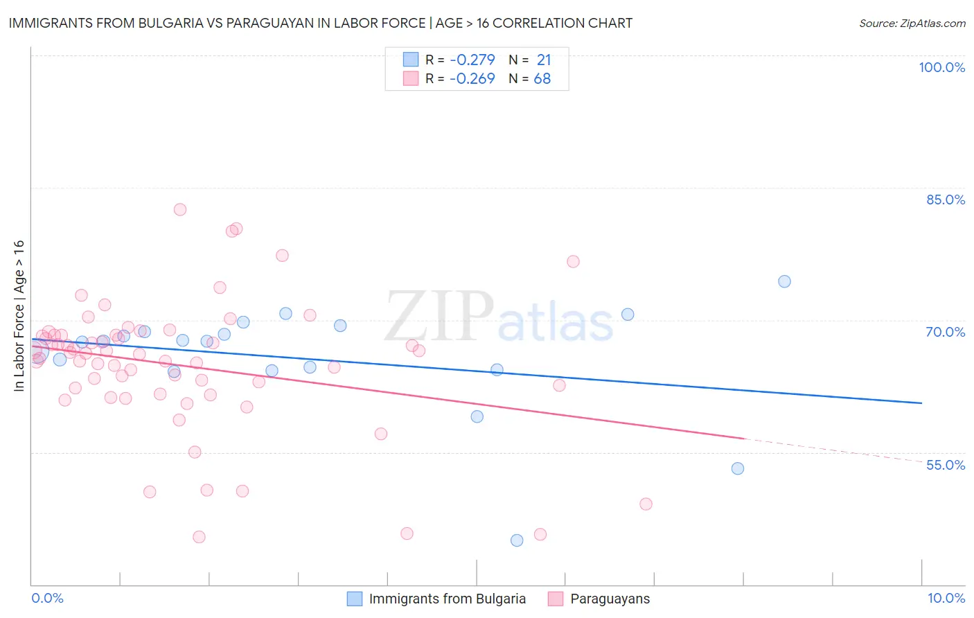 Immigrants from Bulgaria vs Paraguayan In Labor Force | Age > 16
