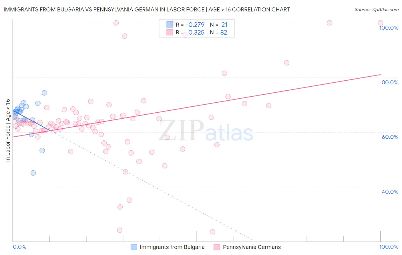 Immigrants from Bulgaria vs Pennsylvania German In Labor Force | Age > 16