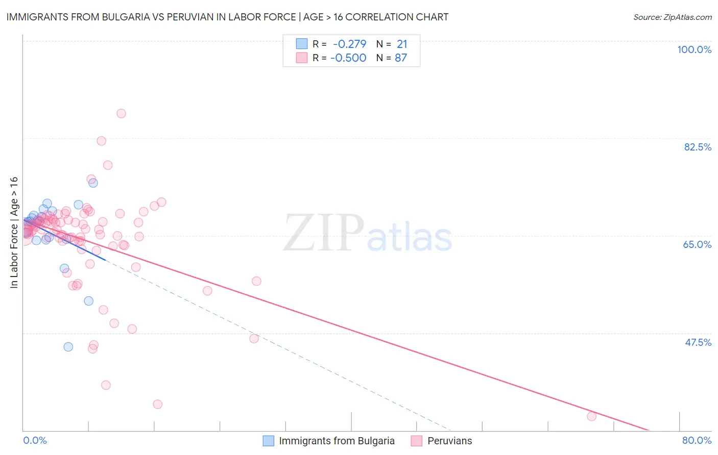 Immigrants from Bulgaria vs Peruvian In Labor Force | Age > 16