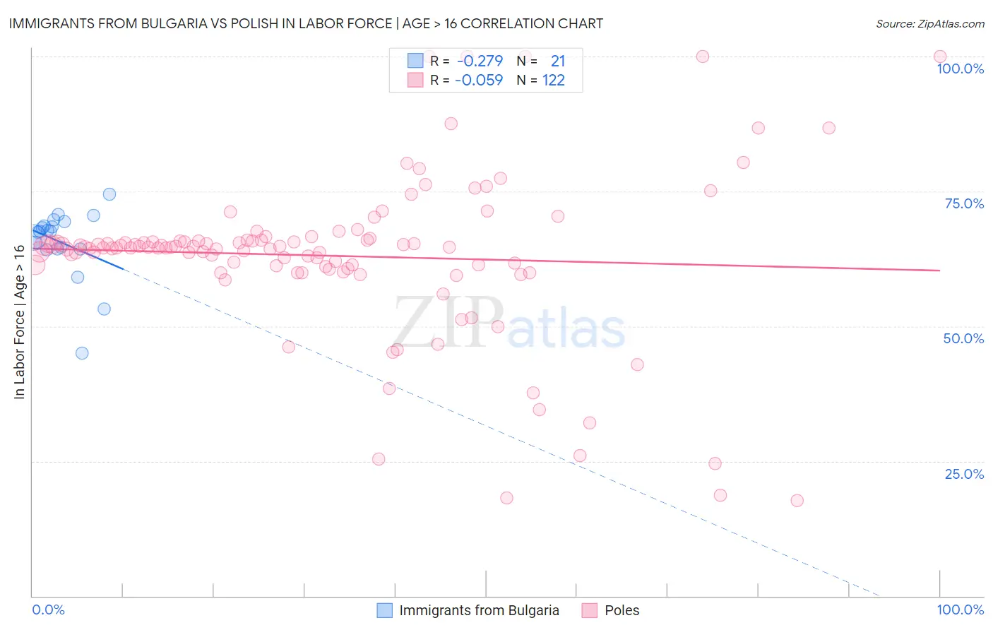 Immigrants from Bulgaria vs Polish In Labor Force | Age > 16