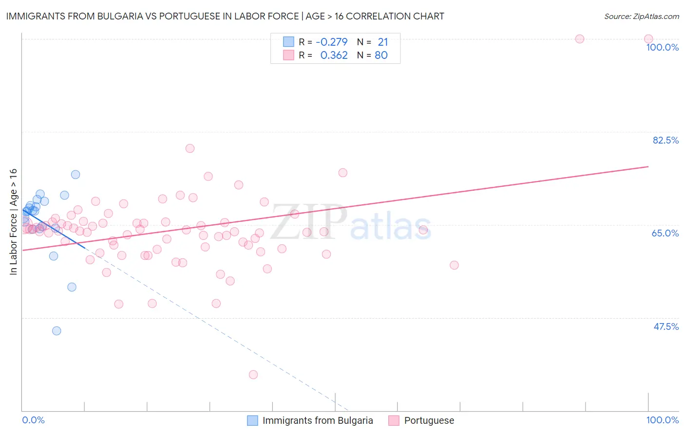 Immigrants from Bulgaria vs Portuguese In Labor Force | Age > 16