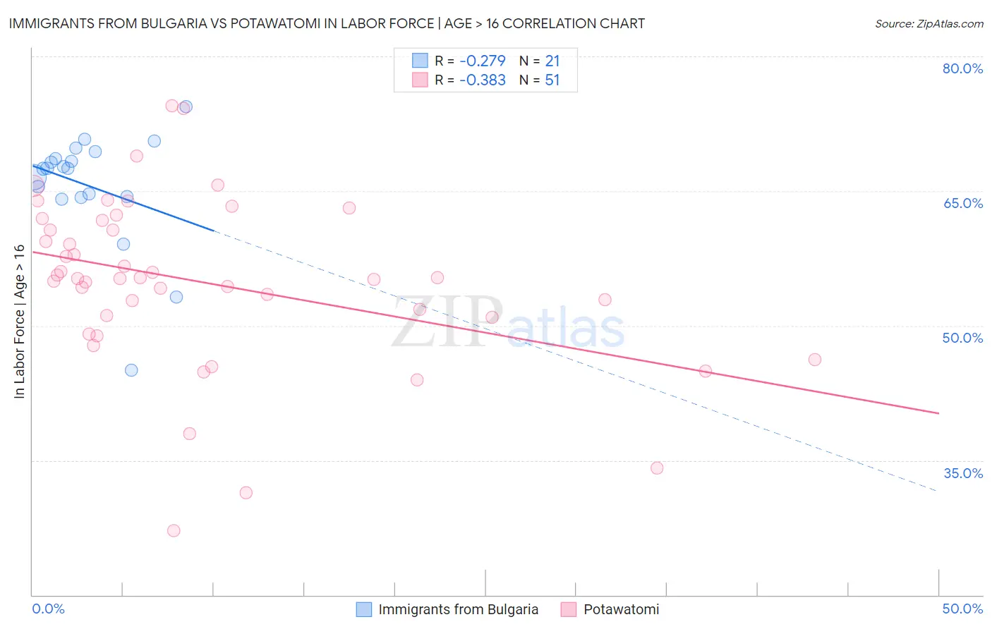 Immigrants from Bulgaria vs Potawatomi In Labor Force | Age > 16