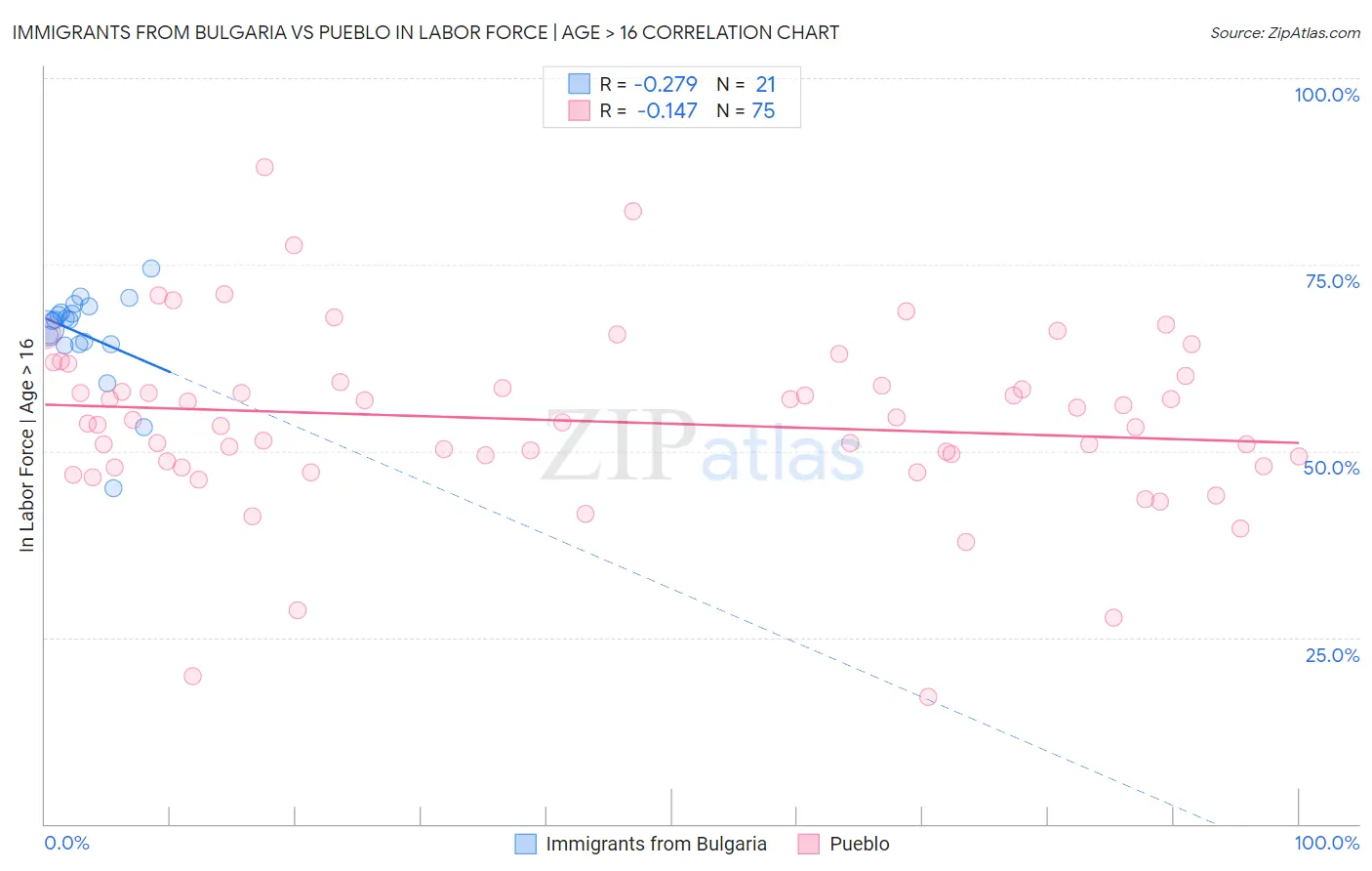 Immigrants from Bulgaria vs Pueblo In Labor Force | Age > 16