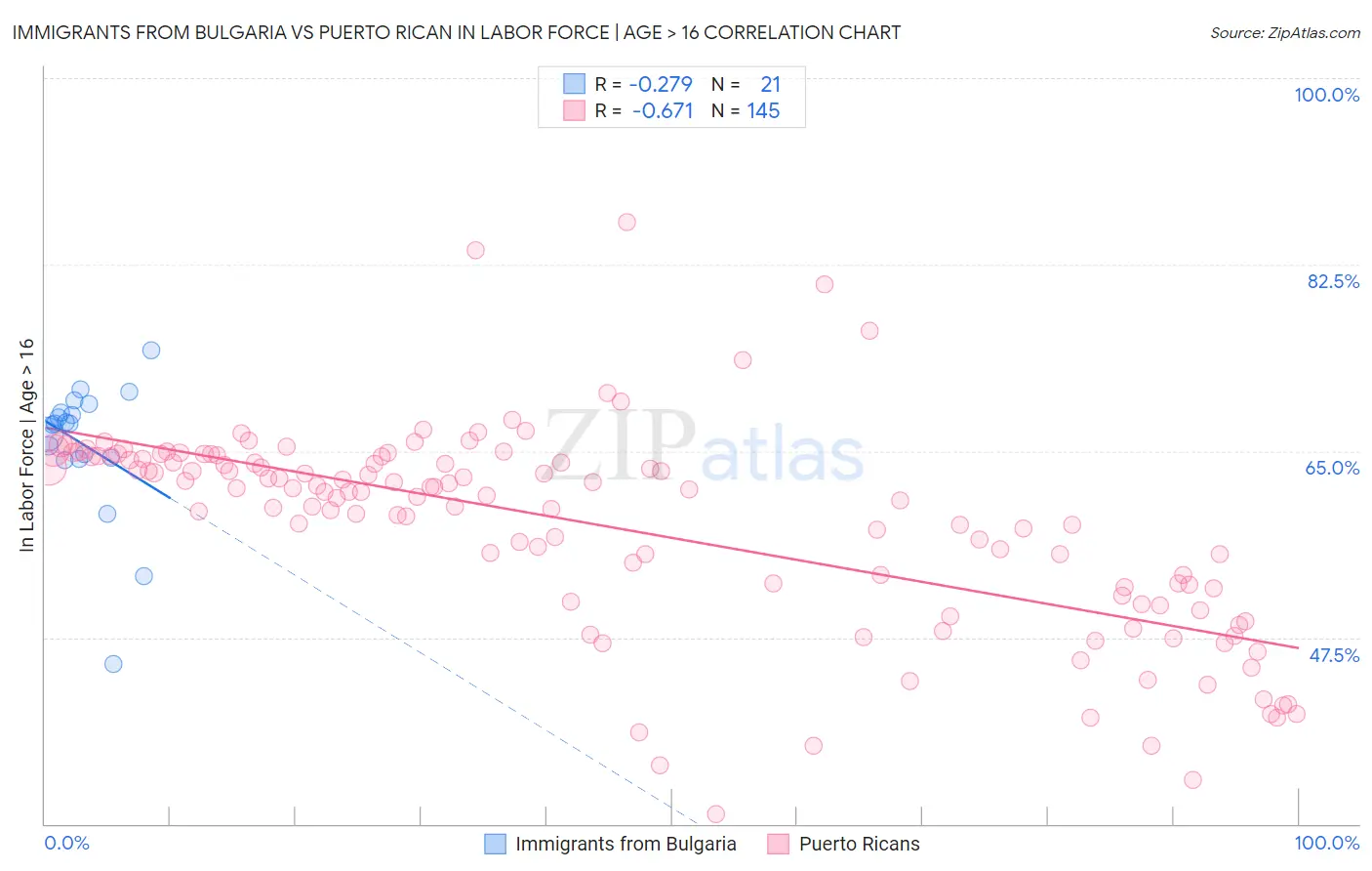 Immigrants from Bulgaria vs Puerto Rican In Labor Force | Age > 16