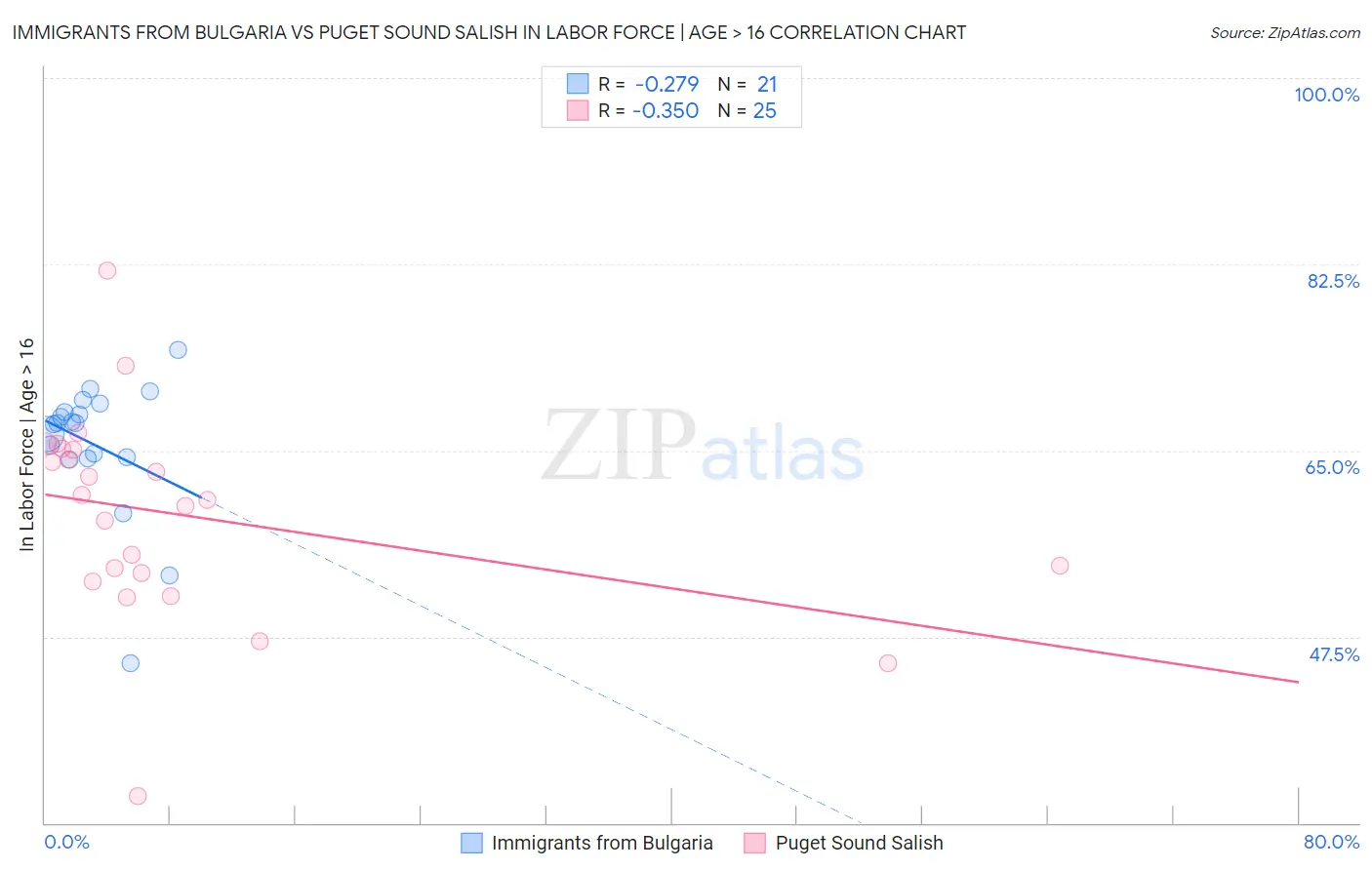 Immigrants from Bulgaria vs Puget Sound Salish In Labor Force | Age > 16