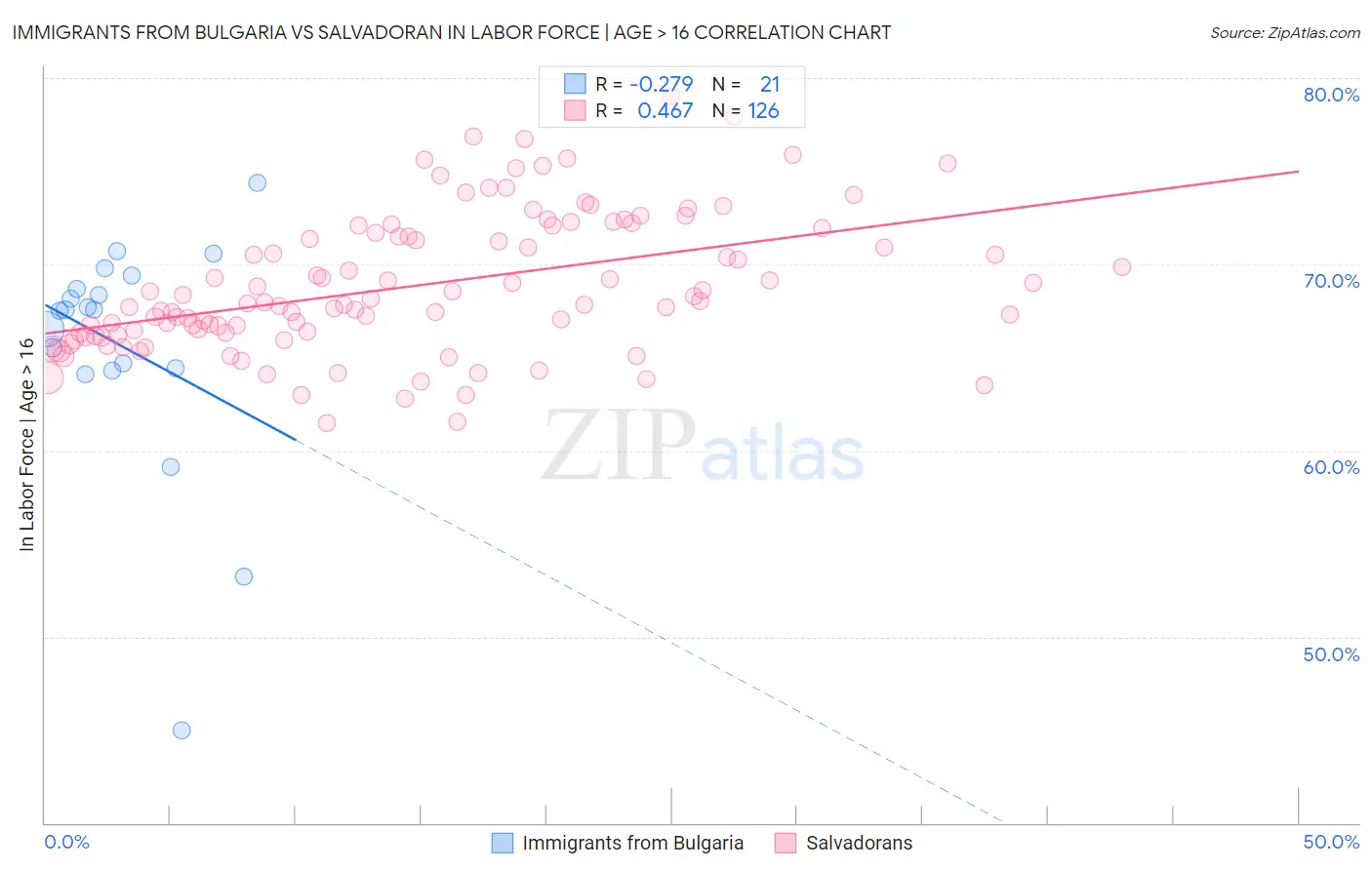 Immigrants from Bulgaria vs Salvadoran In Labor Force | Age > 16