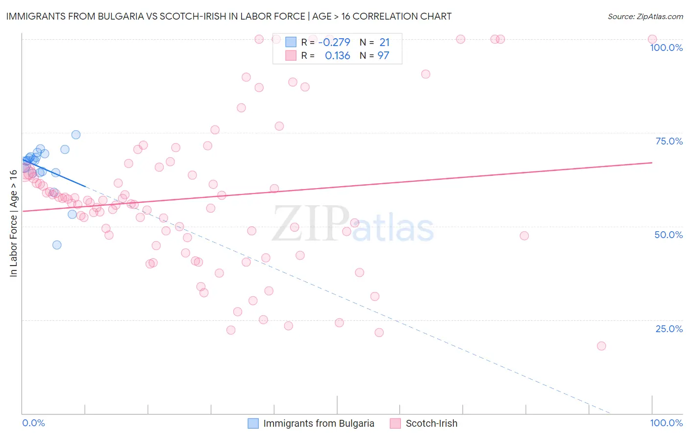 Immigrants from Bulgaria vs Scotch-Irish In Labor Force | Age > 16