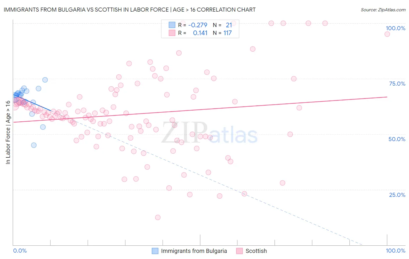 Immigrants from Bulgaria vs Scottish In Labor Force | Age > 16