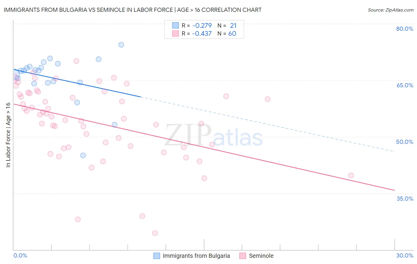 Immigrants from Bulgaria vs Seminole In Labor Force | Age > 16