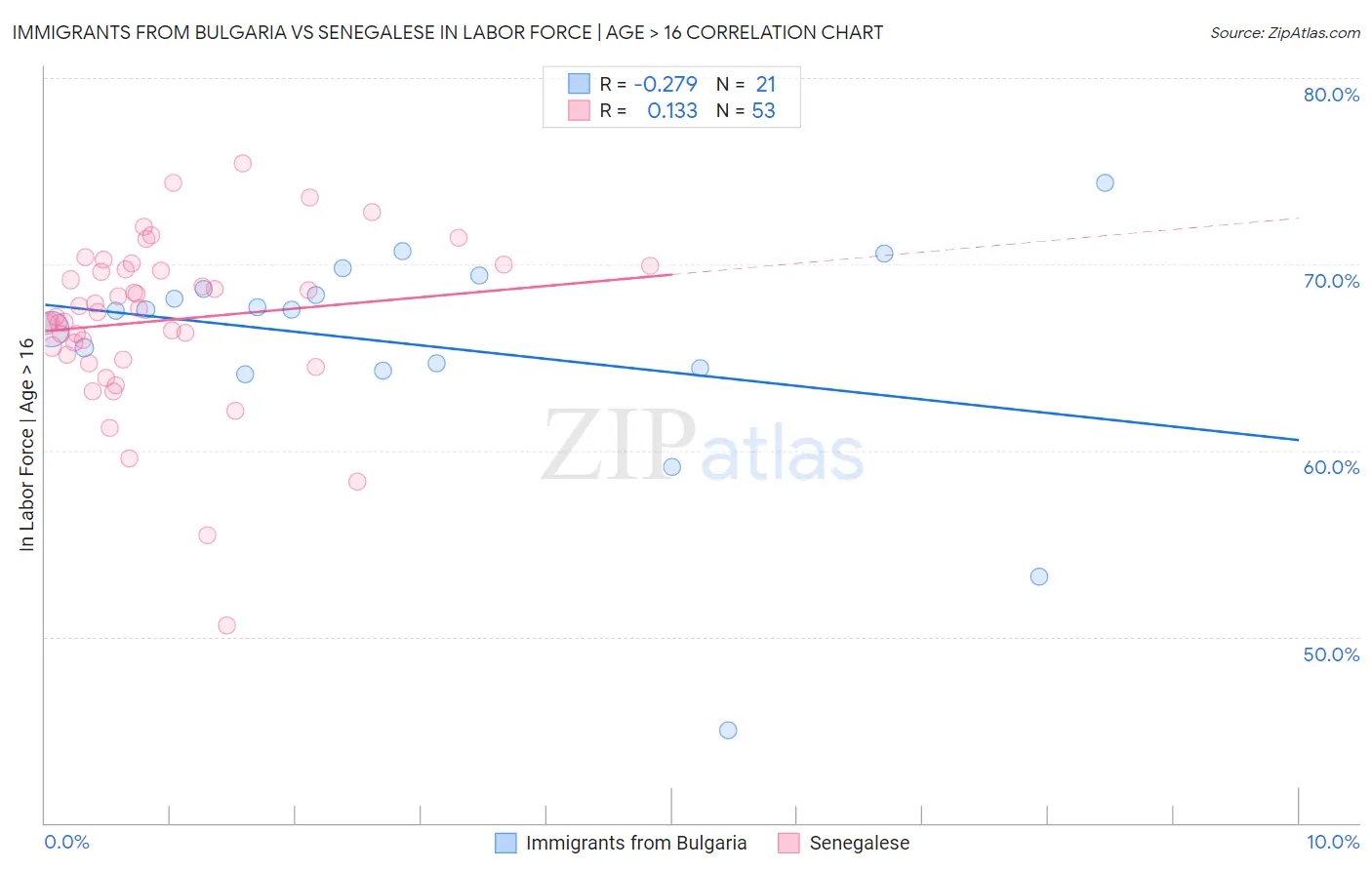 Immigrants from Bulgaria vs Senegalese In Labor Force | Age > 16