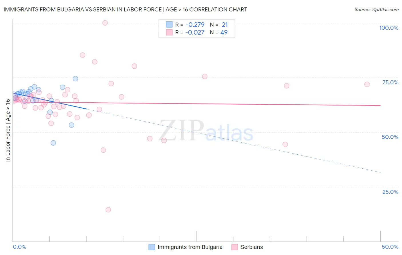 Immigrants from Bulgaria vs Serbian In Labor Force | Age > 16