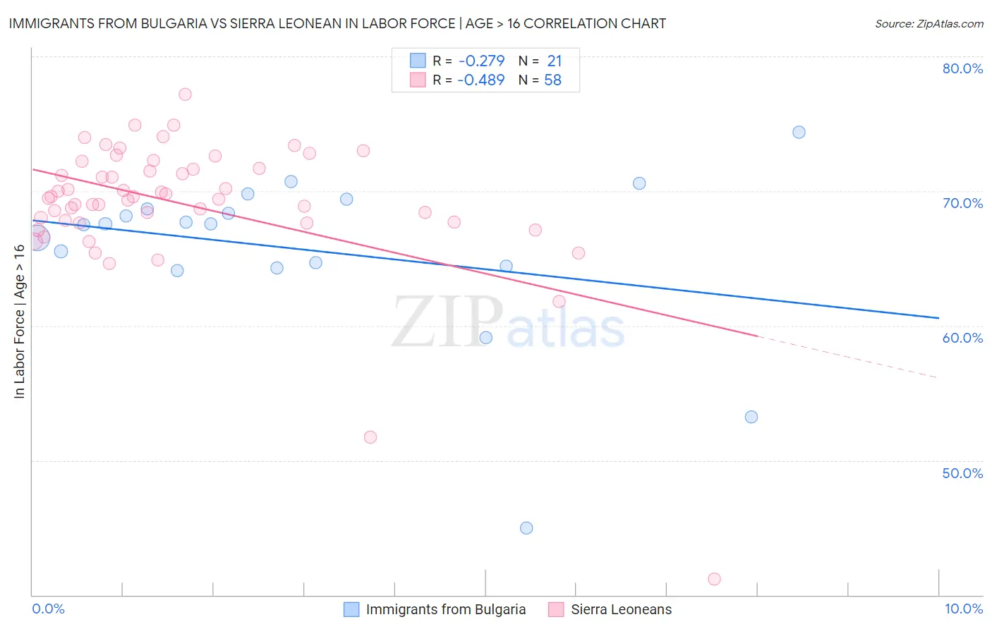 Immigrants from Bulgaria vs Sierra Leonean In Labor Force | Age > 16