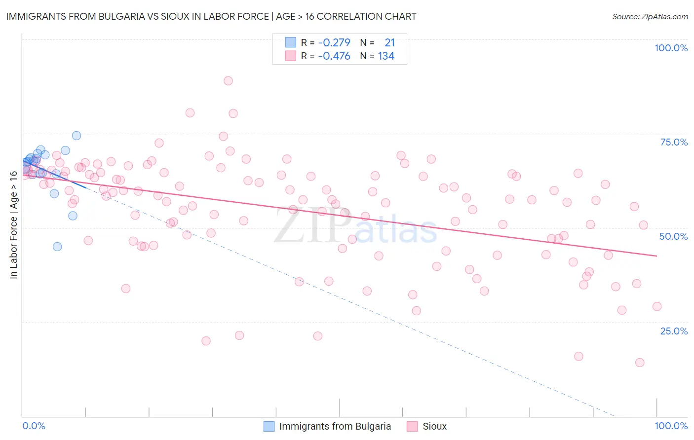 Immigrants from Bulgaria vs Sioux In Labor Force | Age > 16