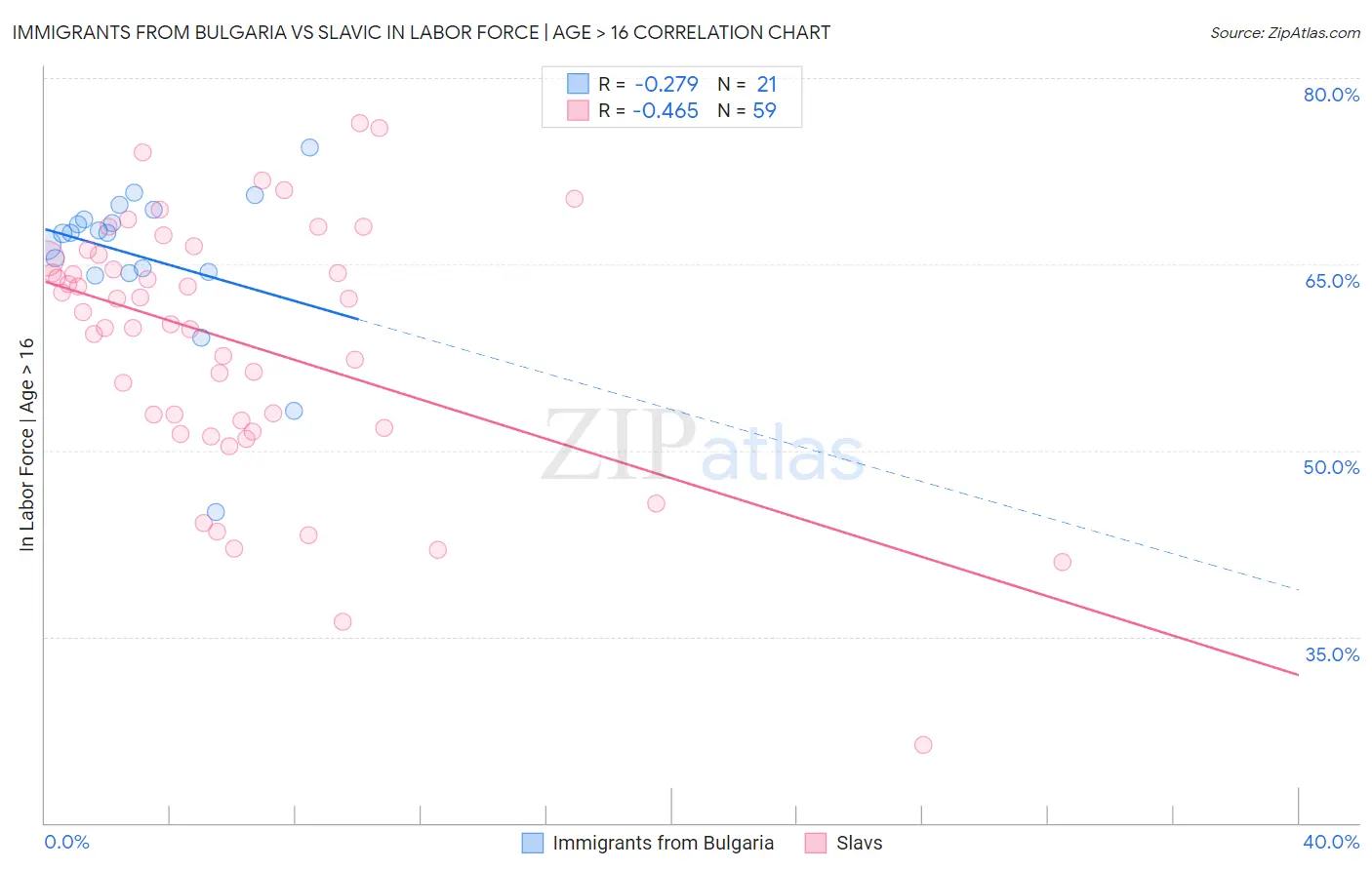 Immigrants from Bulgaria vs Slavic In Labor Force | Age > 16