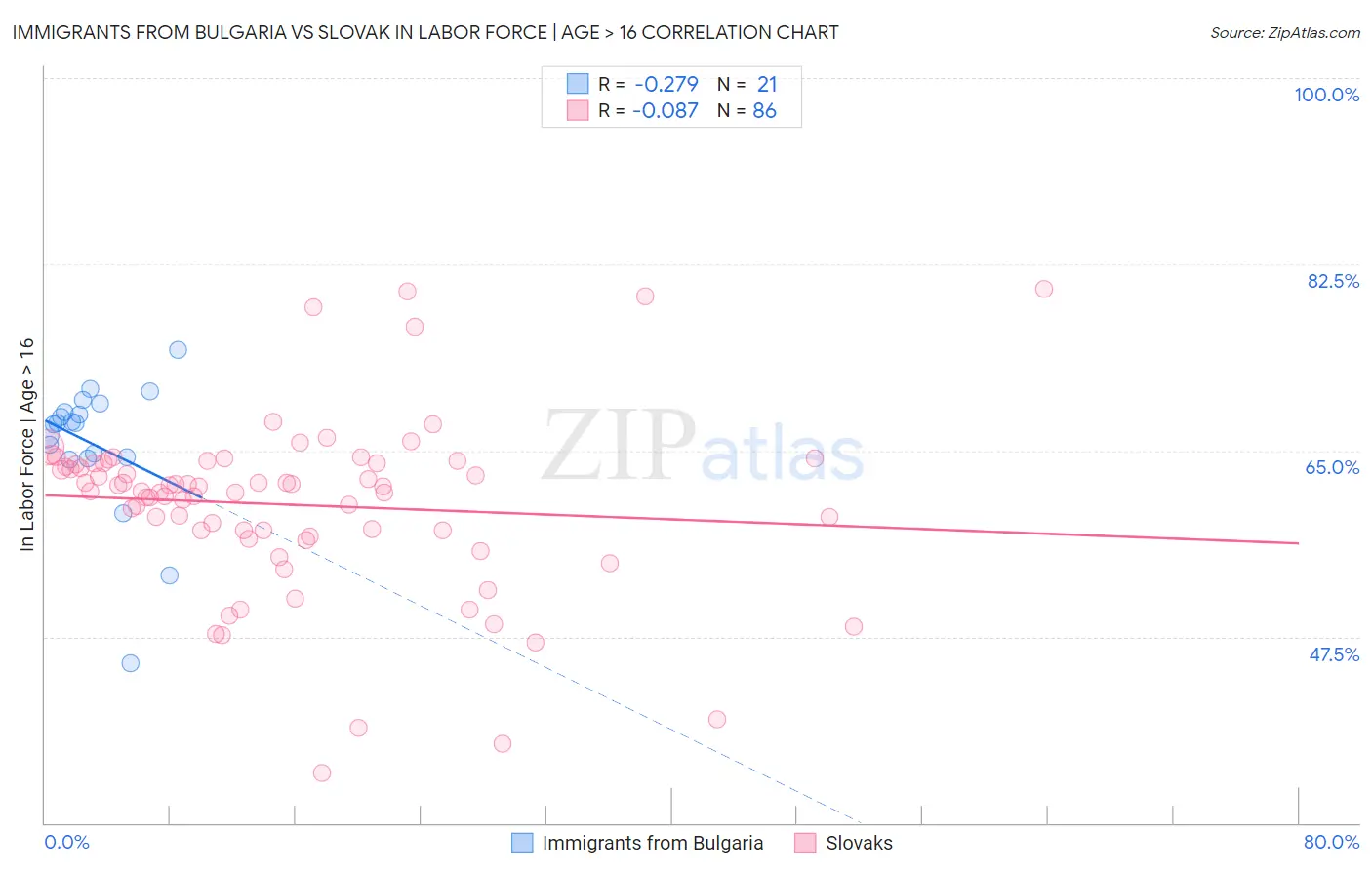 Immigrants from Bulgaria vs Slovak In Labor Force | Age > 16