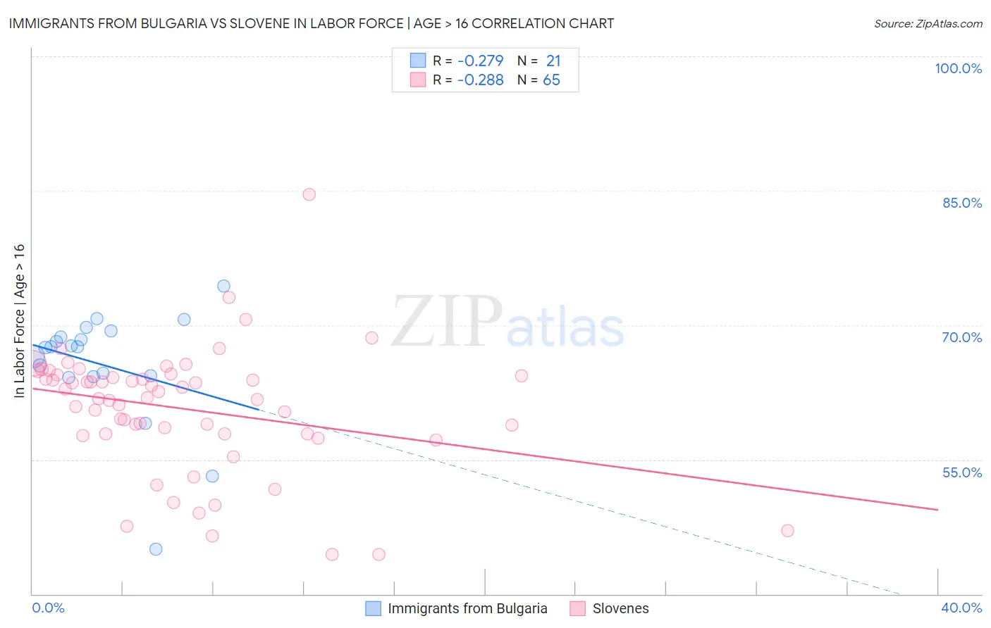 Immigrants from Bulgaria vs Slovene In Labor Force | Age > 16