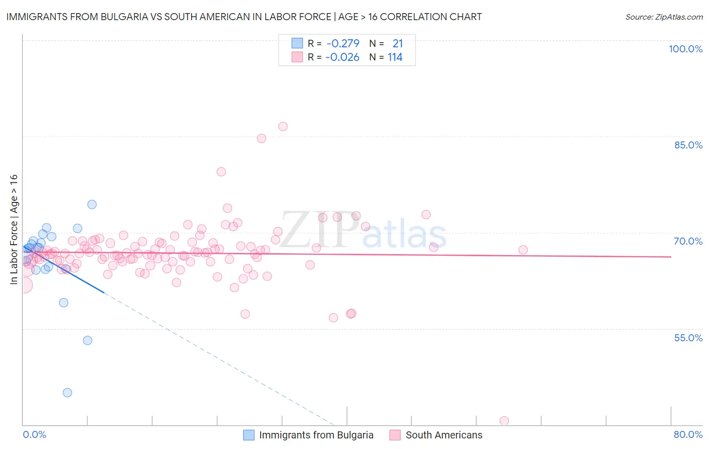 Immigrants from Bulgaria vs South American In Labor Force | Age > 16
