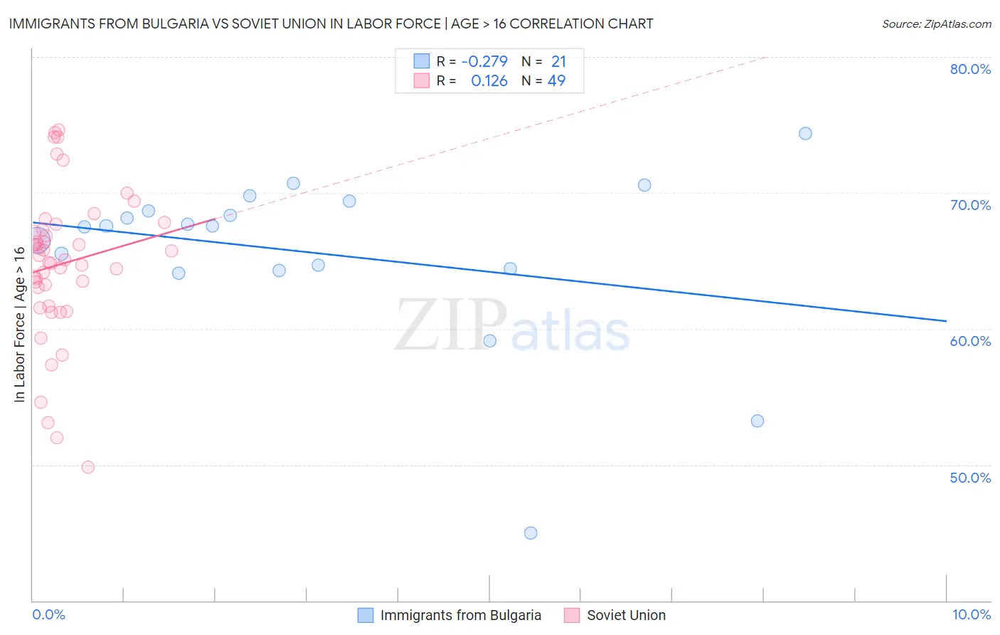 Immigrants from Bulgaria vs Soviet Union In Labor Force | Age > 16