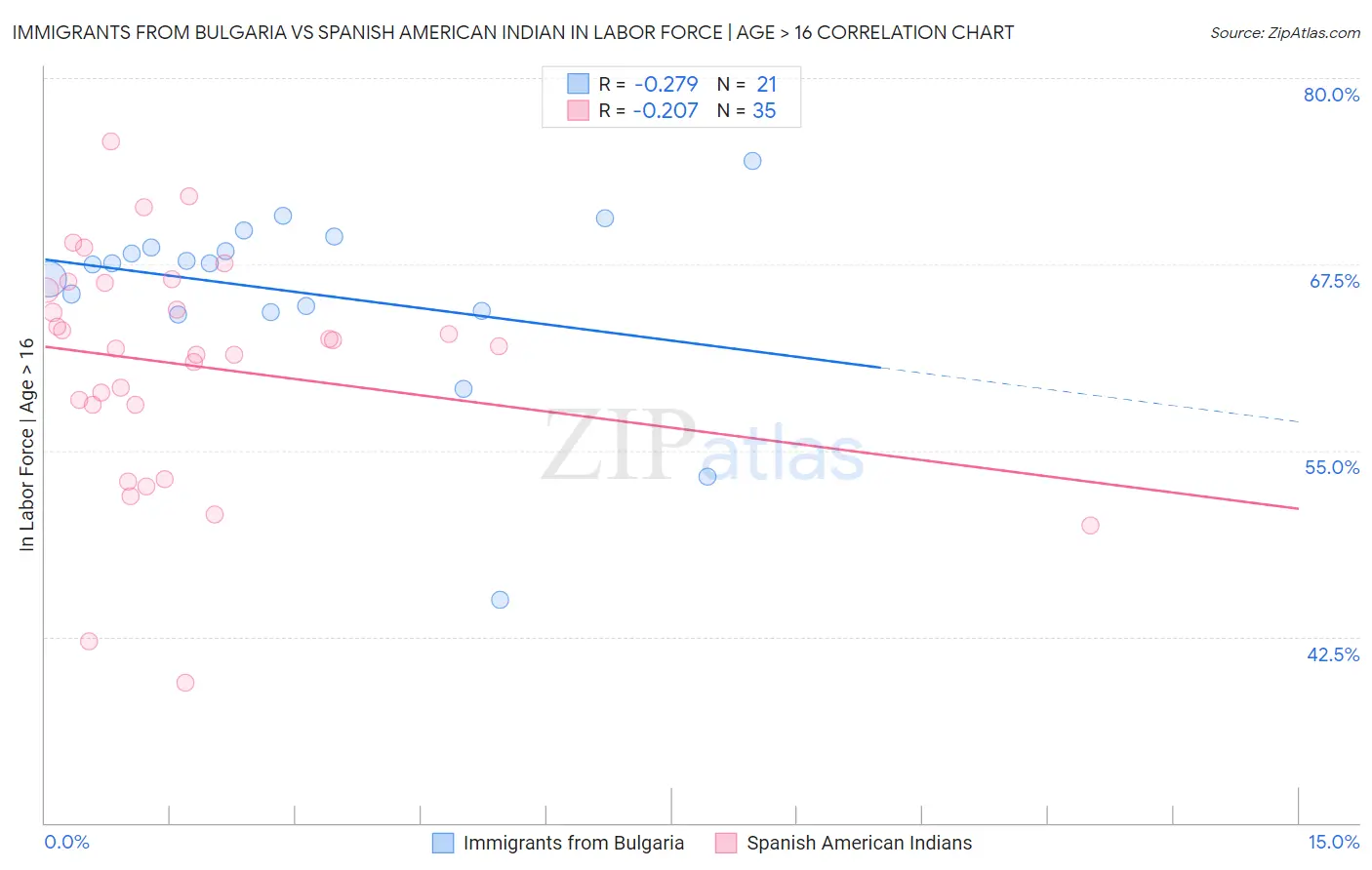 Immigrants from Bulgaria vs Spanish American Indian In Labor Force | Age > 16