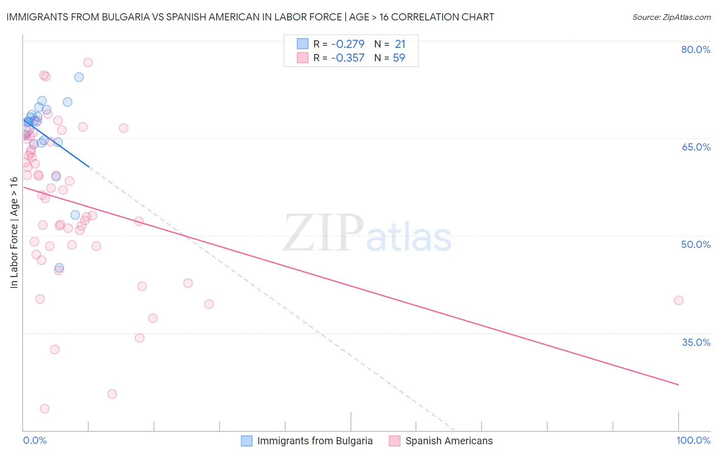 Immigrants from Bulgaria vs Spanish American In Labor Force | Age > 16